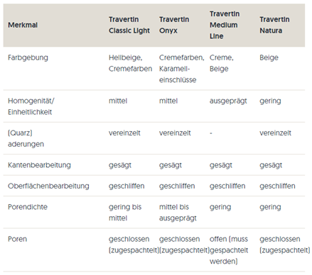 Sammenligningstabel for poleret travertin