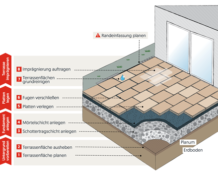 Udvendig udlægning af fast ballast