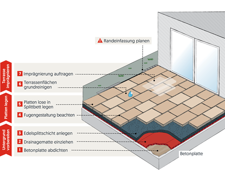Udvendig udlægning af løs beton