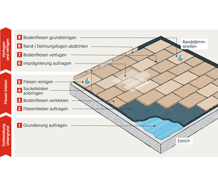 Grafik af installationsteknikken til indendørs områder