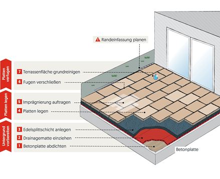Grafik til delvist limet udlægning på beton