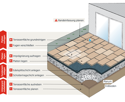 Grafik til delvist limet lægning på ballast