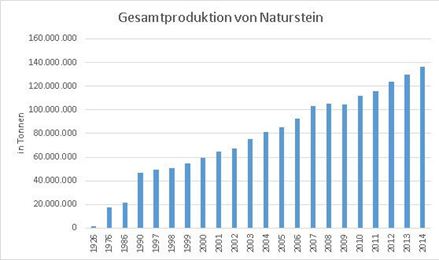 Samlet produktion af natursten