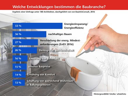 Eksperternes vurderinger: Dette er trends og tendenser i byggebranchen!